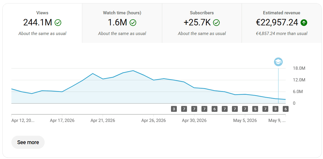 244.1M Views & €22,957 Revenue Velocity