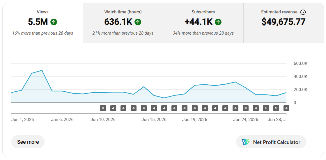$49,675 Monthly AdSense Record in 28 Days