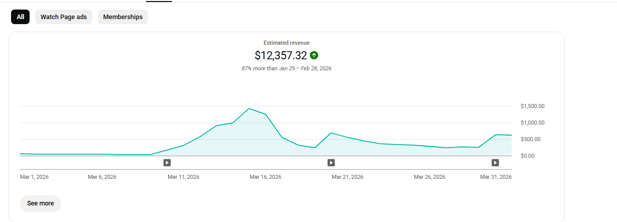 +87% Monthly Revenue Growth Spike ($12,357)